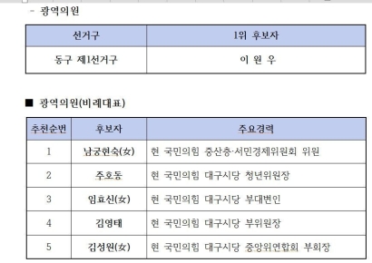 국민의힘, 대구시의원 비례 1번 남궁현숙·2번 주호동…동구1선거구 시의원 이원우 공천