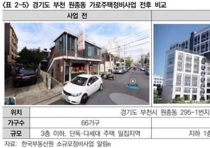"소규모주택정비 공사비 부담 해법…전문건설사 참여 시범 적용해야"
