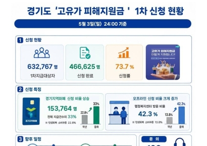 경기도, 고유가 피해지원금 신청 73.7%…5월8일까지 접수