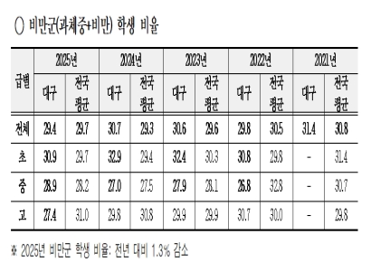 대구 초중고 학생 비만군 비율 31.4%→29.4% 4년새 2% 감소