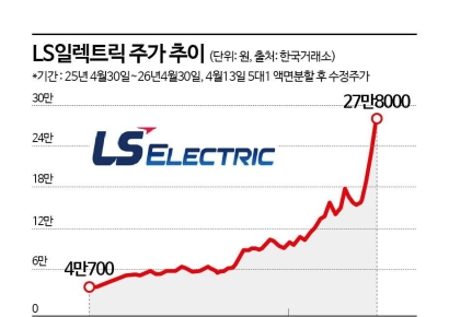 7거래일 연속 신고가, 진짜 이유 따로 있었다…美 AI데이터센터 투자 급증에 웃는 LS일렉트릭[이주의 관.종]