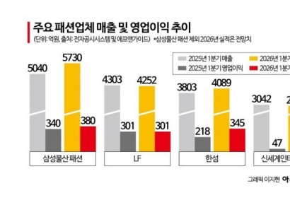 소비심리 위축에도 옷은 산다…패션업계, 4분기 이어 1분기도 반등