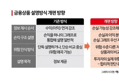 이익보다 '손실' 먼저 설명…금감원 금융상품 설명절차 개선