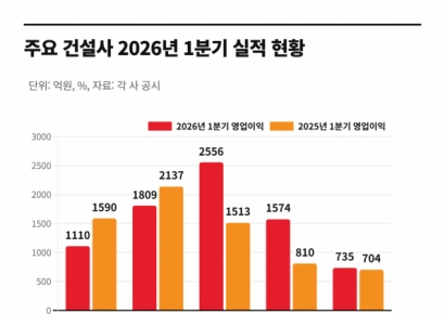 '원가율' 쥐어짠 대형 건설사…엇갈린 1Q 실적[부동산AtoZ]