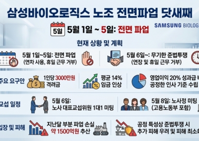 삼성바이오 전면 파업 5일차…6일부터 연장·휴일 근무 거부