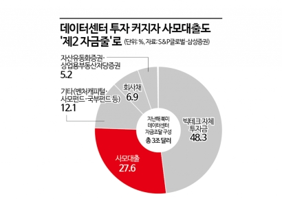 부동산개발 '생산적 금융' 실험…AI 데이터센터·재생에너지 정조준