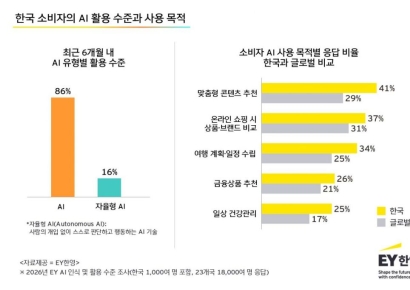 EY한영 "韓 소비자, AI 활용 세계 상위권"