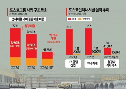 [K철강, 생존 대전환]①포스코 매출 중 철강 비중 절반으로, 자원·에너지·식량 새로운 성장축