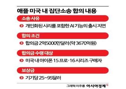 "미국 소비자만 배상" 애플 결정에 韓 역차별 논란 재점화…공정위 "허위 광고 면밀히 조사"(종합)