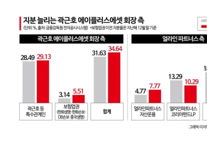'행동주의' 얼라인에 반격 나선 에이플러스에셋, 장기전 가나