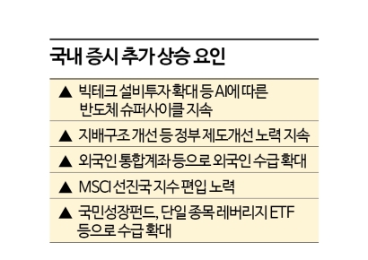 코스피, 더 오를 수 있을까…수급 측면 호재는 많아