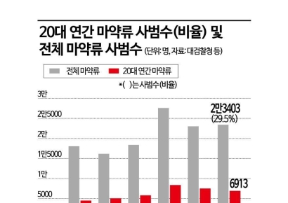 [위기의 대학생]④고립 끝에 다가오는 마약 유혹