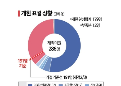 [폴폴뉴스]지방선거와 동시 개헌 찬성 59%…李대통령 지지율 소폭 하락 