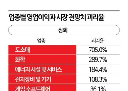 급등했던 코스피 ‘실적 장세’ 맞았다…상장사 10곳 중 6곳 기대치 넘어
