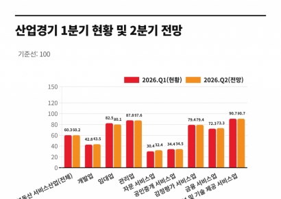 부동산서비스, 전 업종 경기전망 '나쁨'