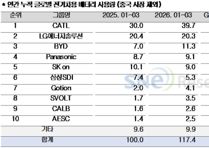 "美 전기차 침체 직격탄"…1분기 K배터리 3사 뒷걸음질