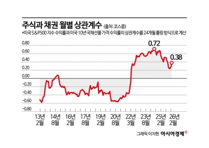 채권이 안전자산 아니라고?…주식·채권 동조화에 엇갈리는 반응