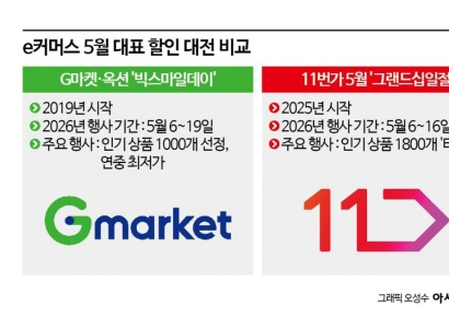 쿠팡·네이버에 반격 나선 e커머스…'5월 쇼핑축제' 거래액 7배 터졌다