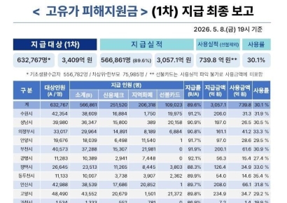 10명중 9명 고유가 피해지원금 신청…경기도, 18일부터 2차 접수