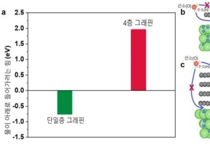 "그래핀은 물을 싫어한다"…IBS, 10년 논쟁 풀었다[과학을읽다]