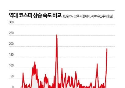 7999포인트 코스피…80년대 '3저 호황'보다 가파르게 올랐다