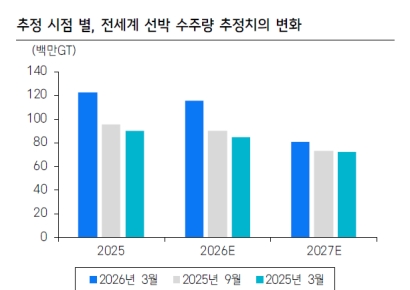 '고점이 아니었네'…선박이 이끄는 거대한 돈줄, 발주 이미 '솔드아웃' 직전 [클릭 e종목]