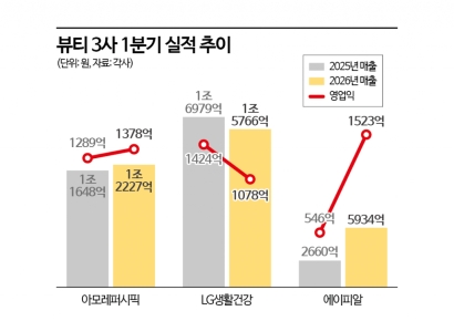 [Why&Next]해외매출 비중 90%…K-뷰티, 수익성 엇갈린 '이 공식' 