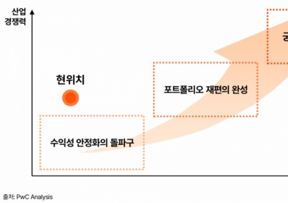 PwC "석유화학, 회복 위해 생산 구조 재설계해야"