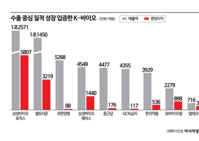 韓 제약바이오 기업 1분기 실적, 수출 호조가 견인