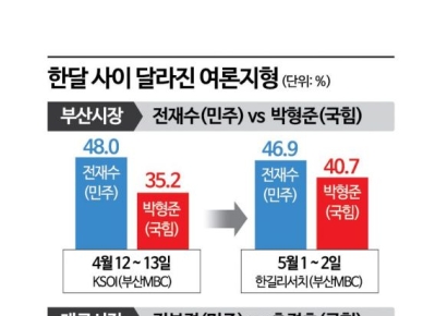 [지방선거 D-14]②지방선거 승부처…서울, 부산, 대구 그리고 전북