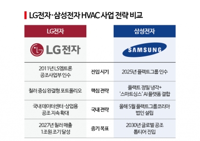 [Why&Next]가전 라이벌 '데이터센터'서 재격돌…삼성 '플랙트' VS LG '칠러' 