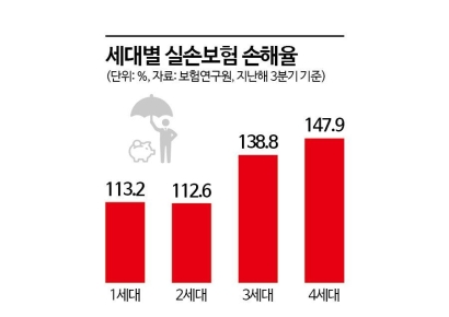 [Why&Next]"팔아도, 안 팔아도 고민"…5세대 실손 마주한 보험사의 복잡한 셈법