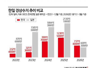 "10년 만에 해냈다…이번엔 진짜" 반도체 호황에 1분기 경상흑자 '사상최대'[BOK포커스]