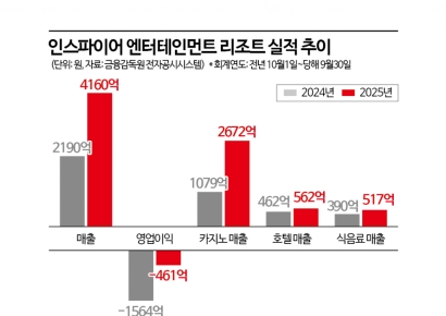 영업적자 1000억 줄였다…카지노 살아난 인스파이어, 대규모 인턴채용은 왜? 