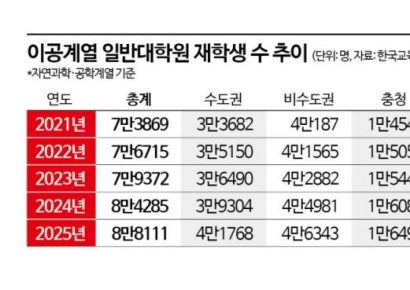 "Rather Than Endure a 1.5 Million KRW Stipend, I'd Rather Earn 500 Million in the U.S." Top Talent from SNU and KAIST Are Leaving [Scientists Are Disappearing] ①
