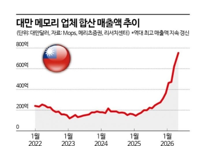 100조 날리게 생겼는데…"삼성 파업은 역대급 특수" 가격 20% 폭등하고 난리 [대만칩통신]