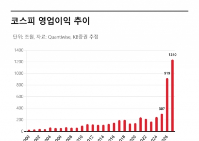 '1만피' 여의도 예측 나왔다…"AI 쏠림 지속"[주末머니]