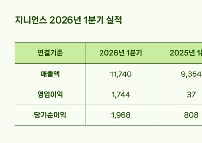 지니언스, 1분기 사상 최대 실적 달성…영업이익 전년比 47배↑