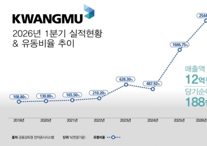 광무, 1분기 순이익 188억원으로 흑자전환…재무 건전성 대폭 개선