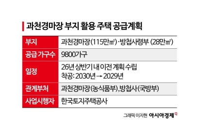 政府施压“尽快拿出赛马场搬迁方案” 加快推进住房供应对策