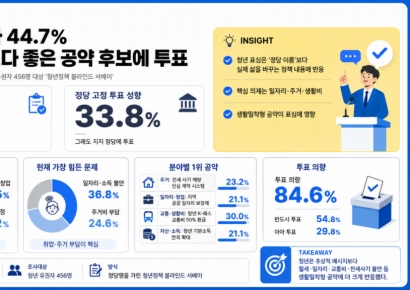 청년 55% "6·3 지방선거, 반드시 투표"…일자리·주거 공약 살핀다  