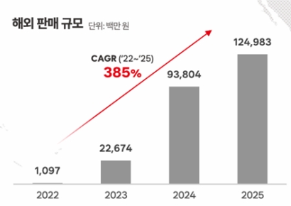 [주末머니]"마르디 메크르디 글로벌 통했다"…K패션 대표주자 도약 시동