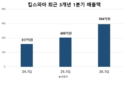 킵스파마, 1분기 매출 594억 전년比 46%↑…"성장세 지속"