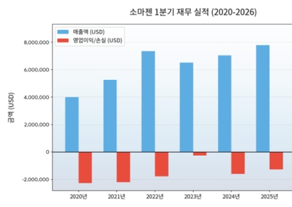 소마젠, 1분기 매출 876만달러…설립 이후 최대 1분기 실적 달성