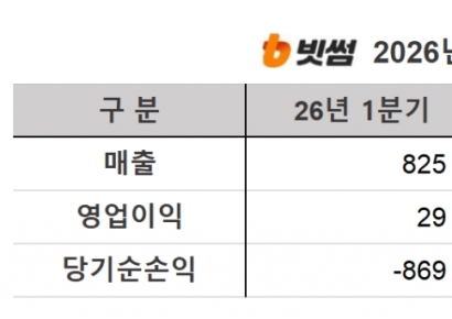 빗썸, 올해 1분기 영업익 29억…전년比 95.8%↓