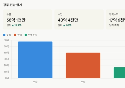 광주·전남, 4월 무역 흑자 17억 달러 돌파