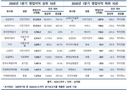 1분기 대기업 영업이익 156조원…삼전·SK하이닉스 ‘반도체 투톱’이 60%