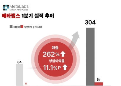메타랩스, 1분기 매출 304억 기록…영업이익 흑자전환