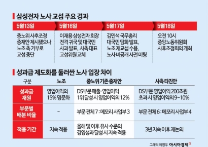 중노위 "삼성전자 노사 2차 사후조정 종료"…내일 오전 재개(종합)