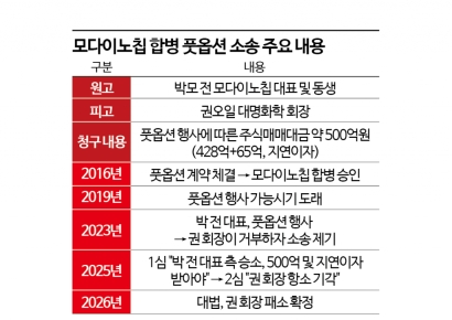 [단독] 권오일 대명화학 회장, 500억 풋옵션 소송 최종 패소[Invest&Law]